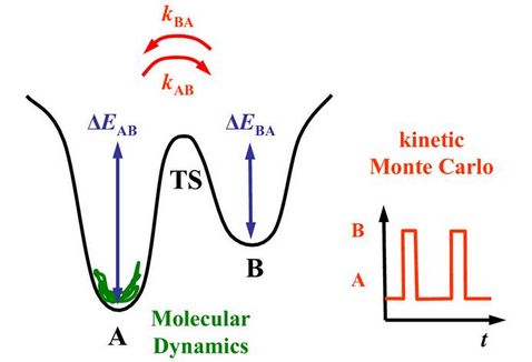 illustrative scheme of molecular dynamics and kinetic Montecarlo simulations